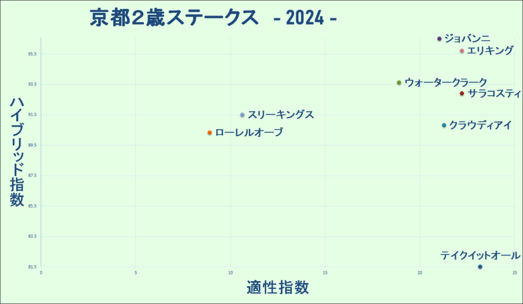 2024　京都２歳Ｓ　マトリクス